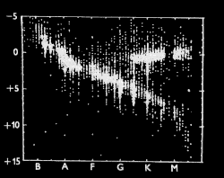 H-R diagram pre veľké množstvo hviezd z okolia Slnka