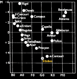 H-R diagram pre 20 najjasnejších hviezd v okolí Slnka
