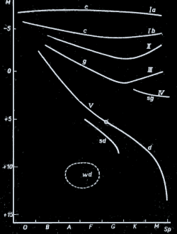 schéma H-R diagramu podľa tried hviezd