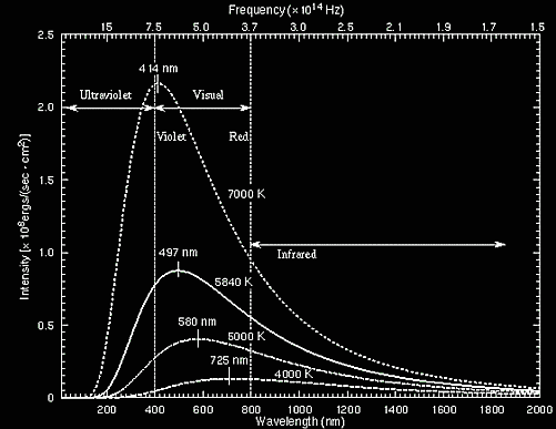 rozloženie žiarenia čierneho telesa na jednotlivých vlnových dĺžkach charakterizuje Planckova krivka