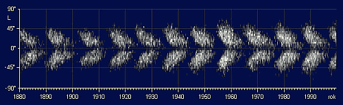 Graf vskytu kvn v rznych heliografickch rkach - motkov diagram. Poda Sunspot Index Data Center, Brussels.